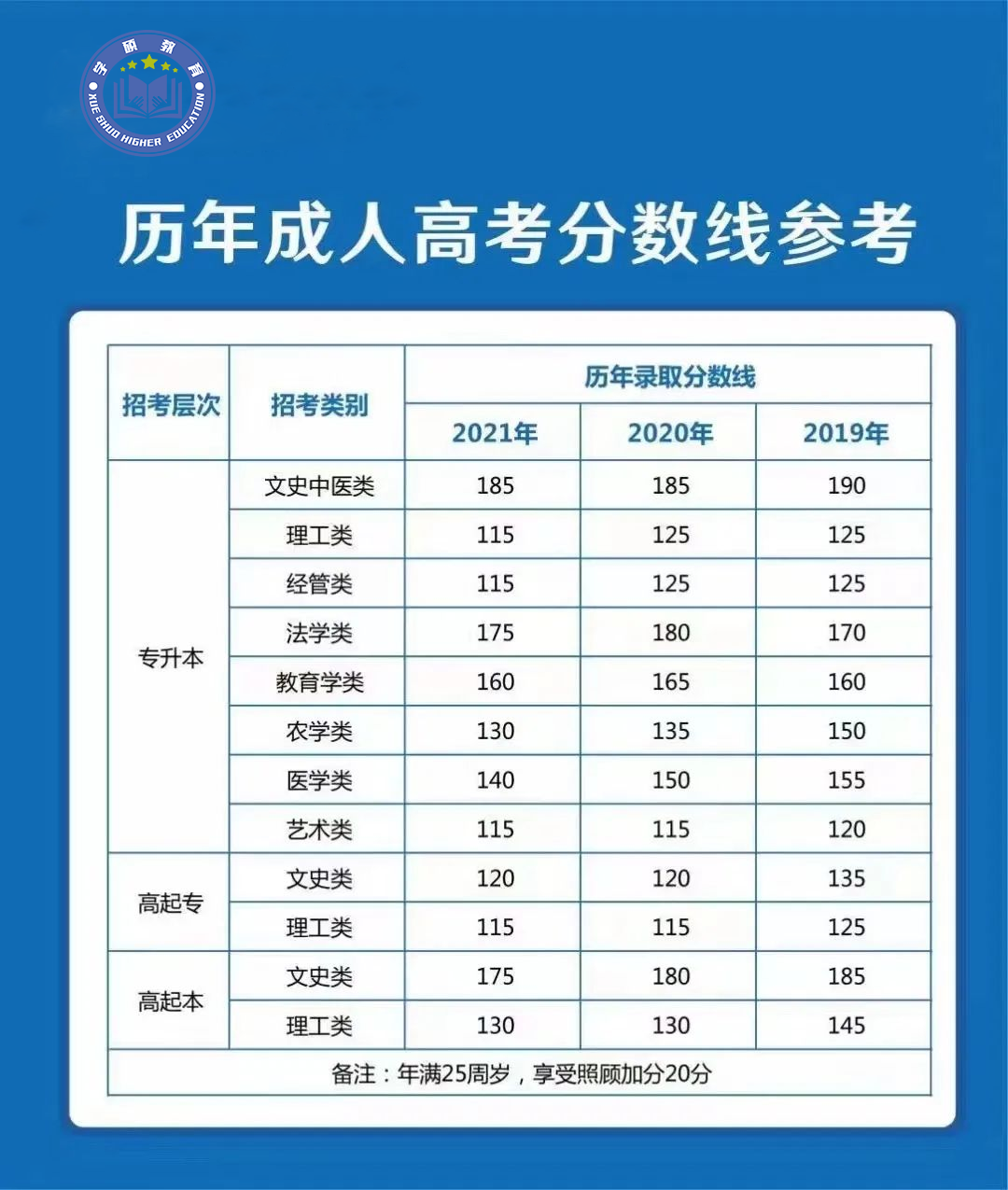 安徽成人高考近三年录取分数线!(图1)