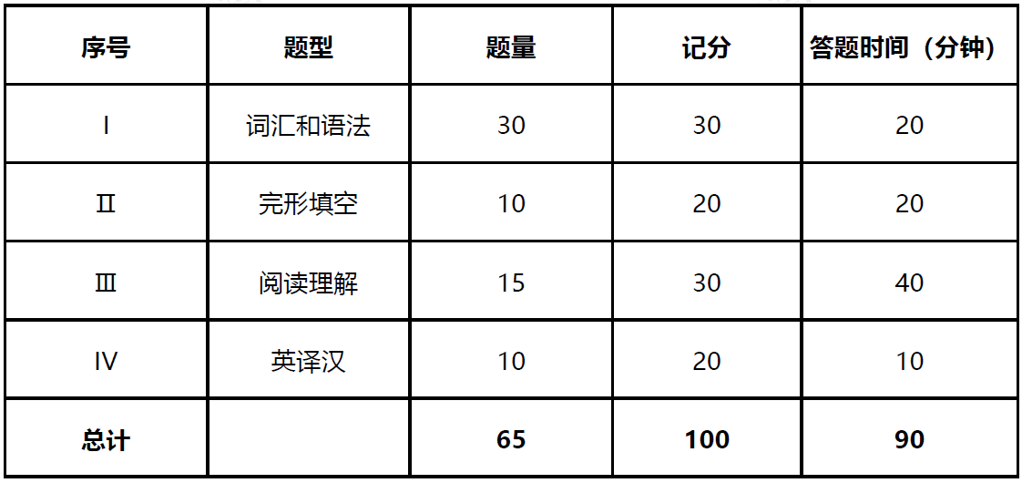 安徽成考学位英语考试介绍